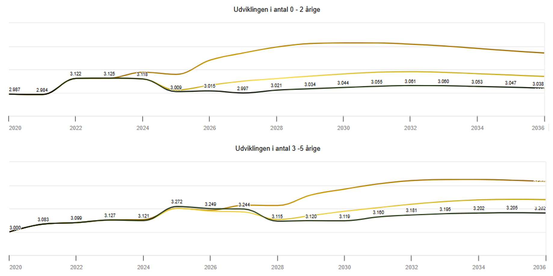 Udviklingen i henholdsvis antal 0-2-årige og 3-5-årige i Randers Kommune, perioden 2020-2036