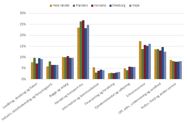 Andelen af virksomheder fordelt på branche (ultimo 2023)