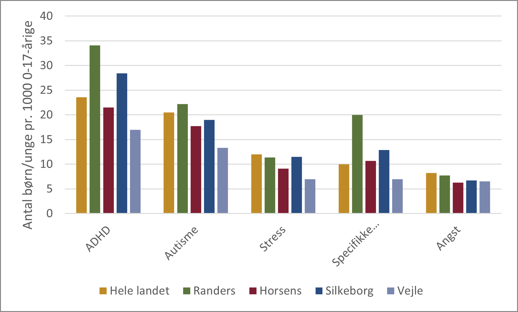 Figur 27. Antal børn og unge med udvalgte diagnoser pr. 1.000 0-17-årige (2023)