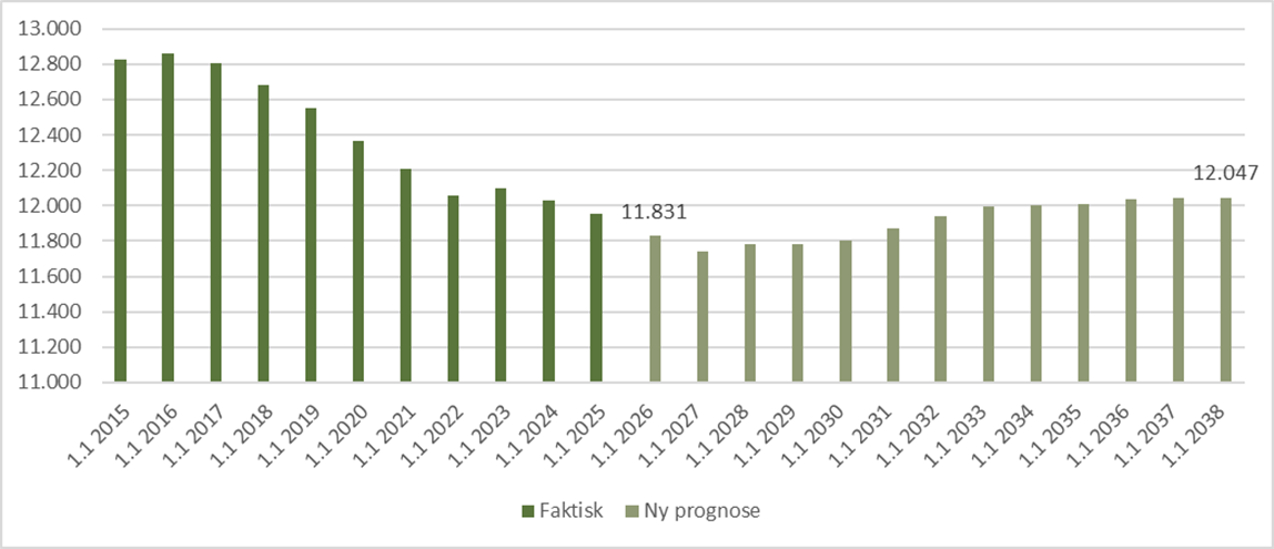 Udviklingen i antal 6-16-årige (prognose fra 2026)