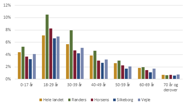 Andel borgere i en given aldersgruppe der lever under den relative fattigdomsgrænse (2023)
