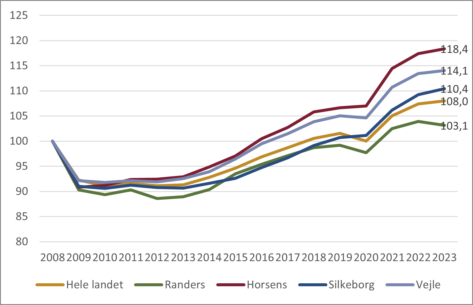 Figur 31. Indekseret udvikling i antal beskæftigede i den private sektor, 2008-2023 (2008=100)