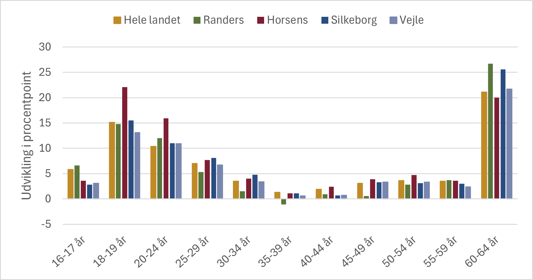 Figur 32. Udvikling i beskæftigelsesfrekvens fordelt på alder (2013-2023)