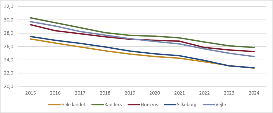 Andelen af 15-69-årige med grundskole som højeste uddannelse