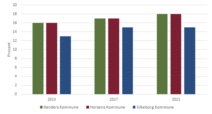Udvikling fra 2013 til 2021 i andel borgere i Randers Kommune med dårligt selvvurderet helbred sammenholdt med udviklingen i Horsens og Silkeborg kommuner