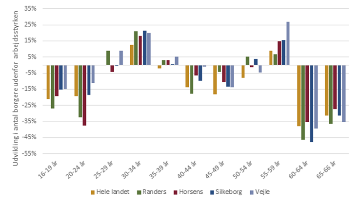 Udvikling i 16-66-årige uden for arbejdsstyrken fordelt på alder, pct. (2013-2023)