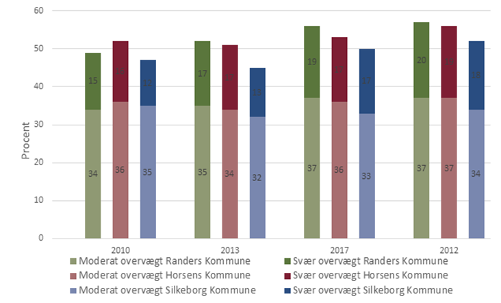 Udvikling fra 2010 til 2021 i andel borgere i Randers Kommune med overvægt sammenholdt med Horsens og Silkeborg kommuner
