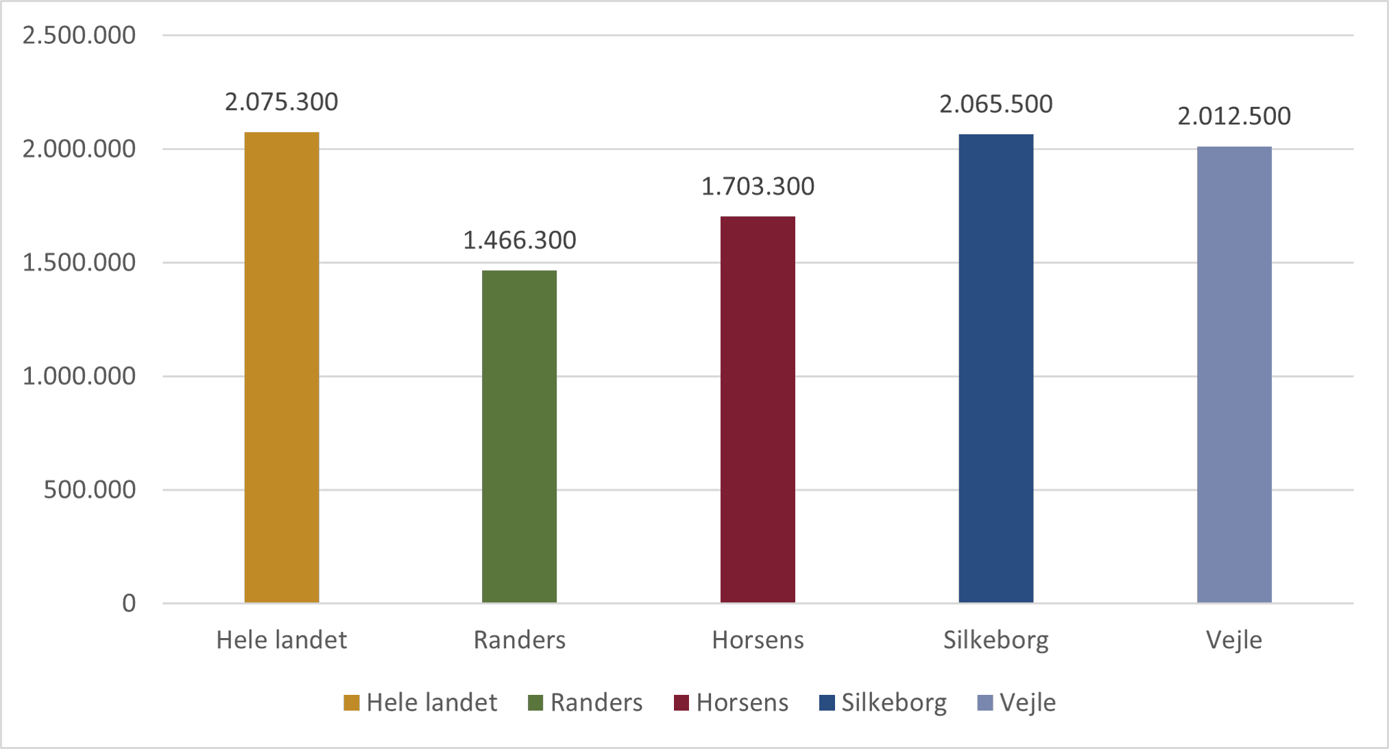 Figur 17. Gennemsnitlig nettoformue pr. voksen på 18 år og derover i Randers, Horsens, Silkeborg og Vejle samt landsplan i 2023