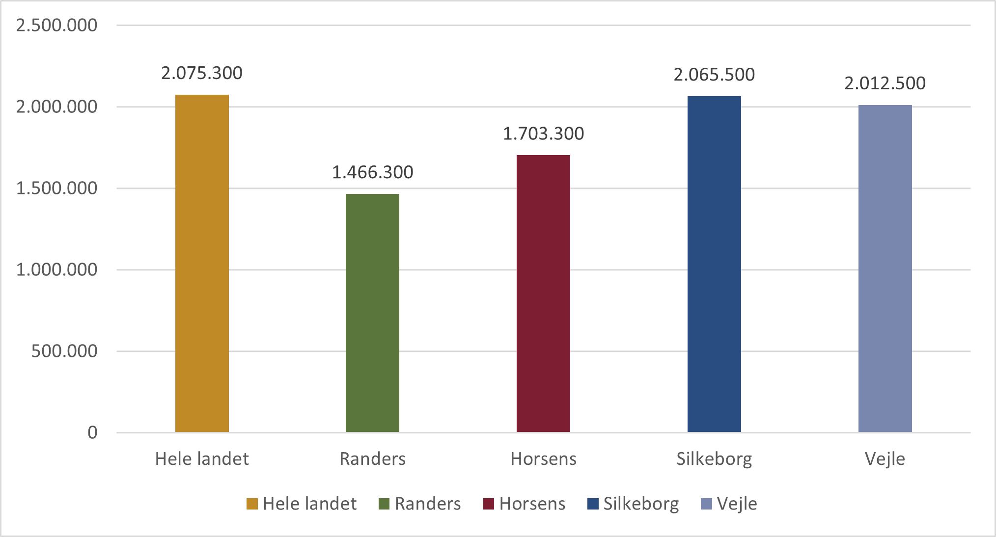 Figur 17. Gennemsnitlig nettoformue pr. voksen på 18 år og derover i Randers, Horsens, Silkeborg og Vejle samt landsplan i 2023