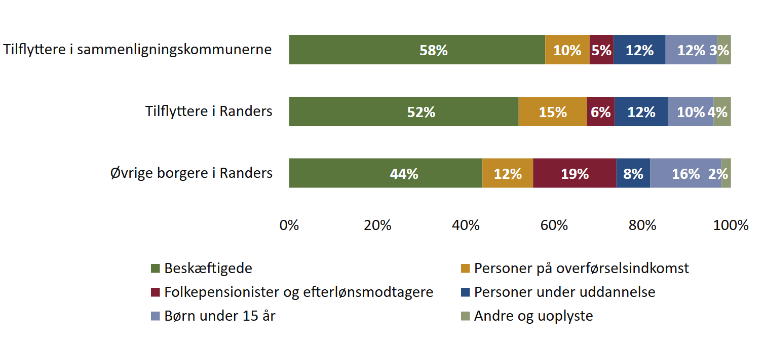 Figur 35. Alle tilflyttere 2022-2023 uanset alder fordelt på arbejdsmarkedsstatus
