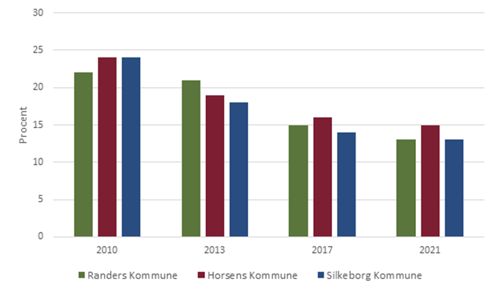 Udvikling fra 2010 til 2021 i andel borgere i Randers Kommune, som drikker mere end 10 genstande om ugen, sammenholdt Horsens og Silkeborg kommuner